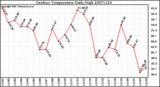 Milwaukee Weather Outdoor Temperature Daily High