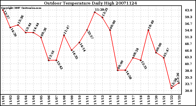 Milwaukee Weather Outdoor Temperature Daily High