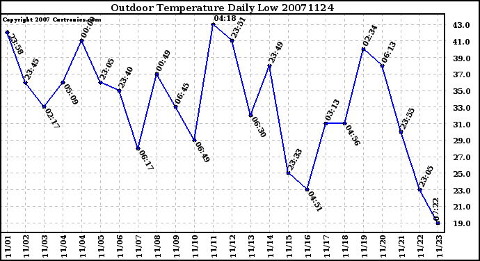 Milwaukee Weather Outdoor Temperature Daily Low