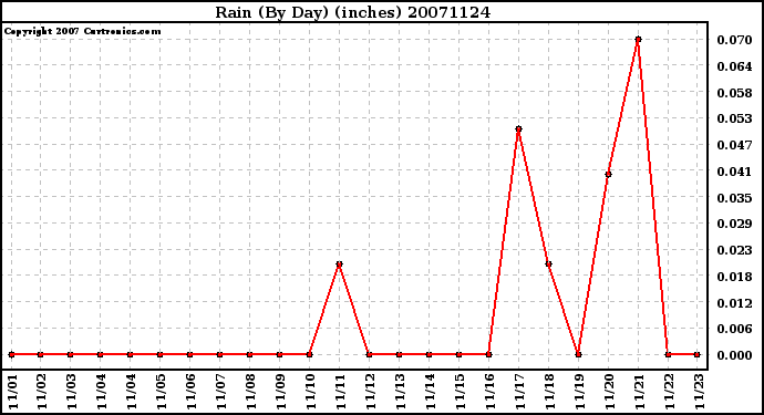 Milwaukee Weather Rain (By Day) (inches)