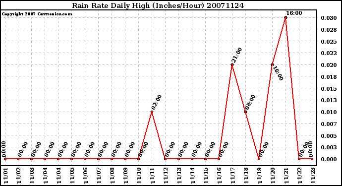 Milwaukee Weather Rain Rate Daily High (Inches/Hour)