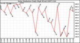 Milwaukee Weather Solar Radiation Daily High W/m2