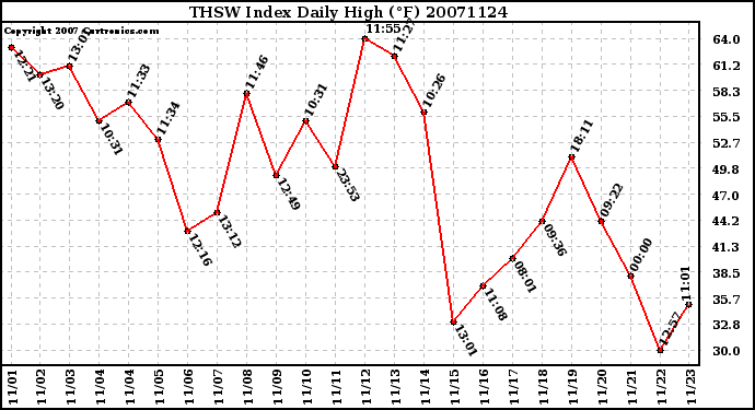 Milwaukee Weather THSW Index Daily High (F)