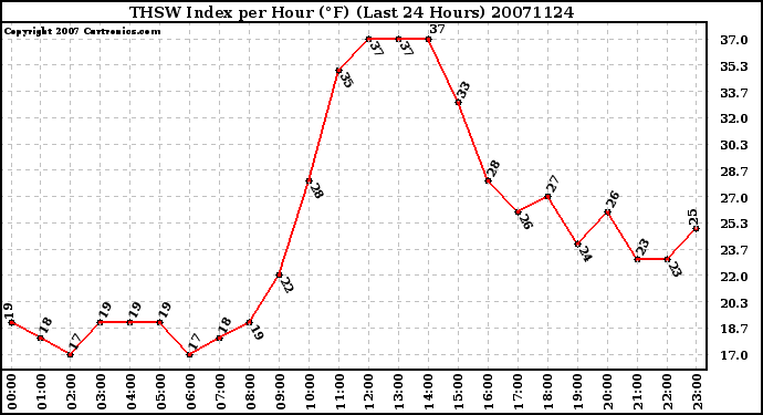 Milwaukee Weather THSW Index per Hour (F) (Last 24 Hours)