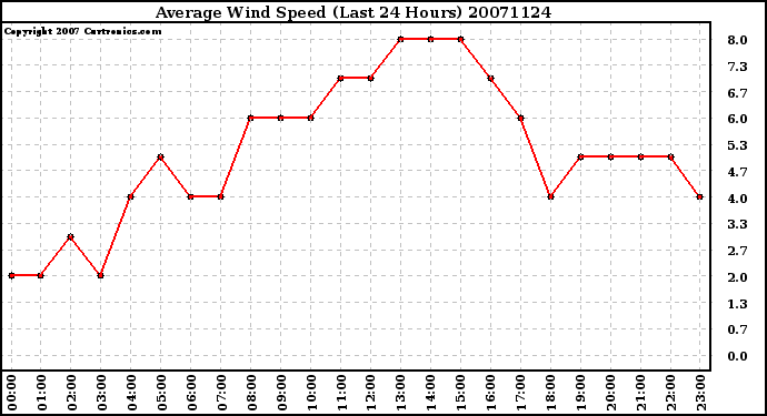 Milwaukee Weather Average Wind Speed (Last 24 Hours)