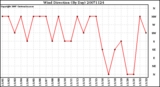 Milwaukee Weather Wind Direction (By Day)