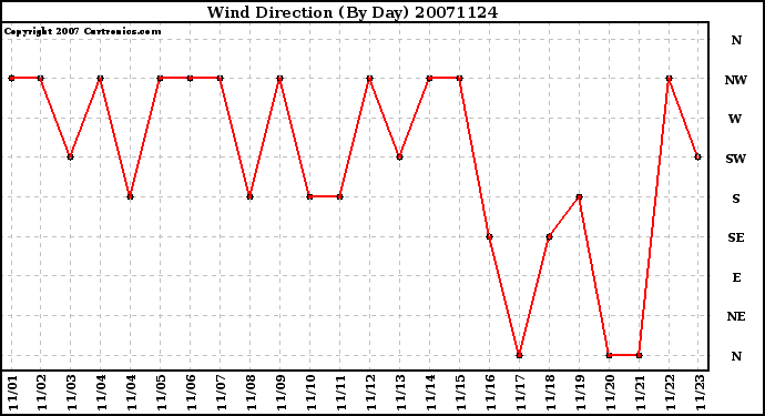 Milwaukee Weather Wind Direction (By Day)