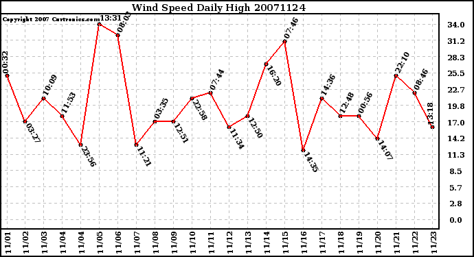 Milwaukee Weather Wind Speed Daily High