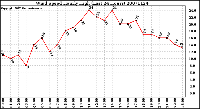 Milwaukee Weather Wind Speed Hourly High (Last 24 Hours)