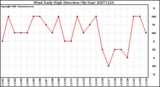 Milwaukee Weather Wind Daily High Direction (By Day)