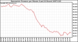 Milwaukee Weather Barometric Pressure per Minute (Last 24 Hours)