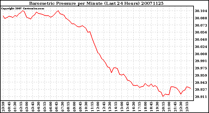 Milwaukee Weather Barometric Pressure per Minute (Last 24 Hours)