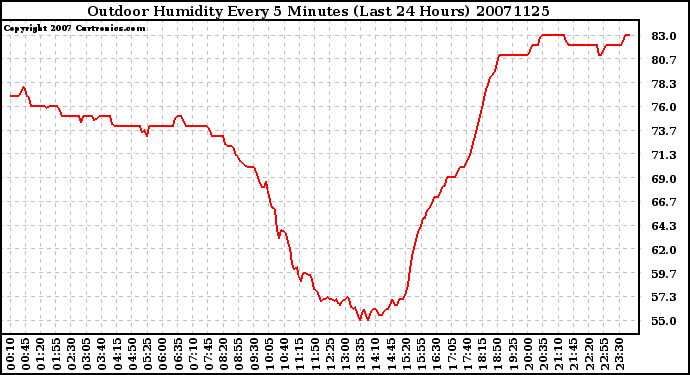 Milwaukee Weather Outdoor Humidity Every 5 Minutes (Last 24 Hours)