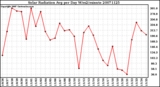 Milwaukee Weather Solar Radiation Avg per Day W/m2/minute