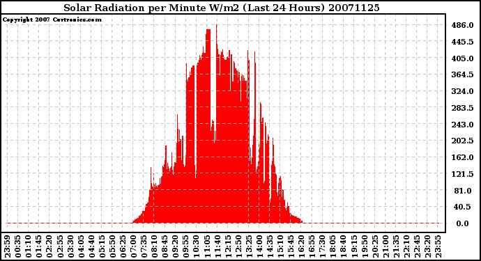 Milwaukee Weather Solar Radiation per Minute W/m2 (Last 24 Hours)