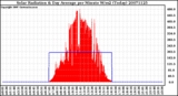 Milwaukee Weather Solar Radiation & Day Average per Minute W/m2 (Today)