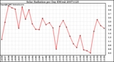 Milwaukee Weather Solar Radiation per Day KW/m2