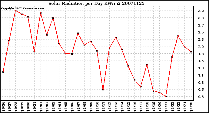 Milwaukee Weather Solar Radiation per Day KW/m2