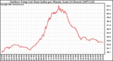 Milwaukee Weather Outdoor Temp (vs) Heat Index per Minute (Last 24 Hours)