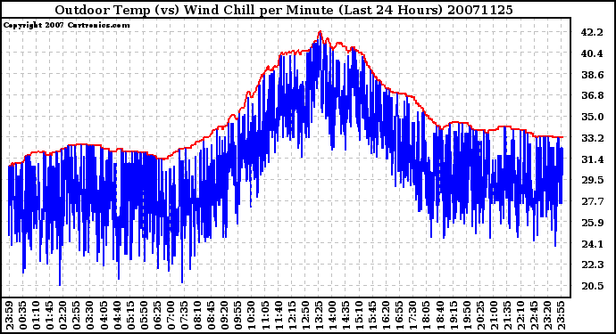 Milwaukee Weather Outdoor Temp (vs) Wind Chill per Minute (Last 24 Hours)