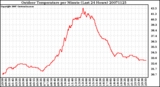 Milwaukee Weather Outdoor Temperature per Minute (Last 24 Hours)