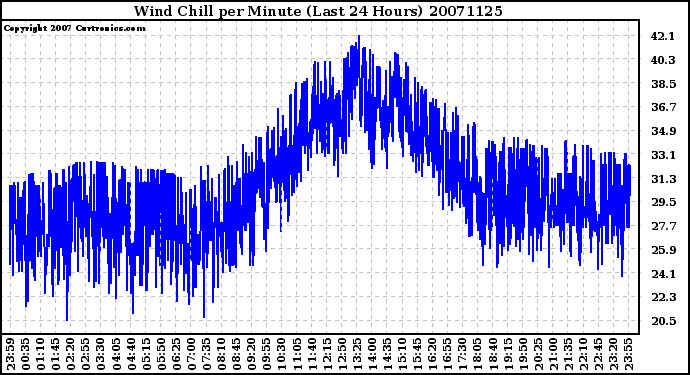 Milwaukee Weather Wind Chill per Minute (Last 24 Hours)