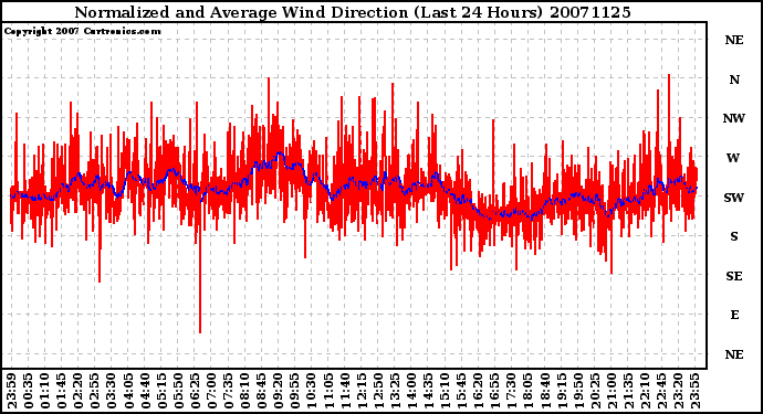 Milwaukee Weather Normalized and Average Wind Direction (Last 24 Hours)