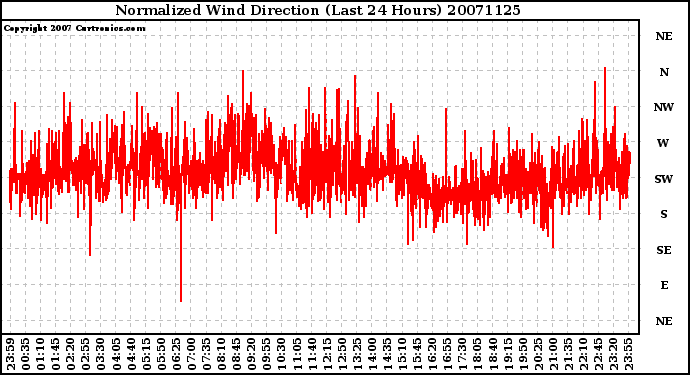 Milwaukee Weather Normalized Wind Direction (Last 24 Hours)