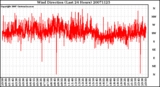 Milwaukee Weather Wind Direction (Last 24 Hours)