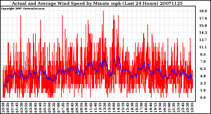 Milwaukee Weather Actual and Average Wind Speed by Minute mph (Last 24 Hours)