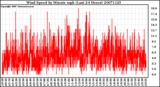 Milwaukee Weather Wind Speed by Minute mph (Last 24 Hours)