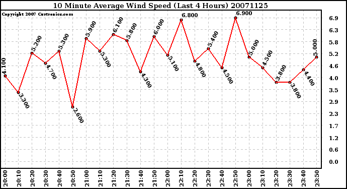 Milwaukee Weather 10 Minute Average Wind Speed (Last 4 Hours)