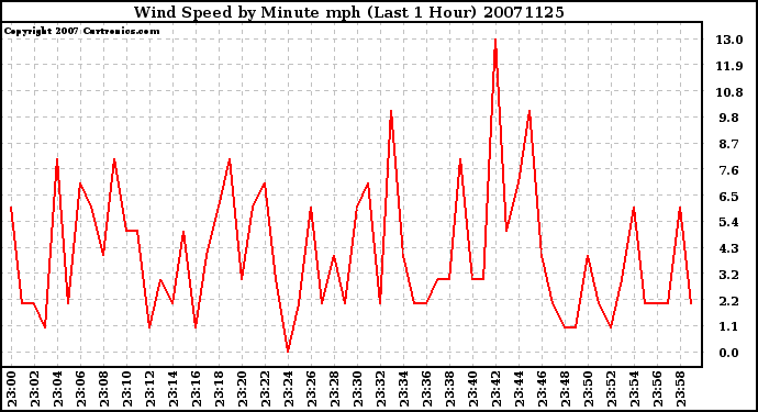 Milwaukee Weather Wind Speed by Minute mph (Last 1 Hour)