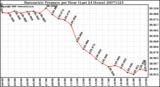 Milwaukee Weather Barometric Pressure per Hour (Last 24 Hours)