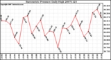 Milwaukee Weather Barometric Pressure Daily High