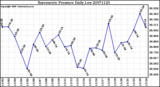 Milwaukee Weather Barometric Pressure Daily Low