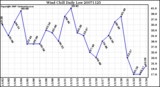 Milwaukee Weather Wind Chill Daily Low