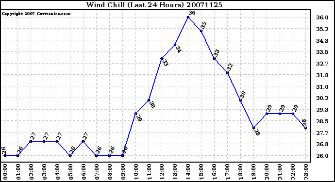 Milwaukee Weather Wind Chill (Last 24 Hours)