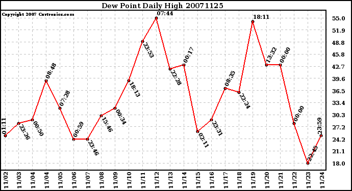 Milwaukee Weather Dew Point Daily High