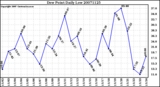 Milwaukee Weather Dew Point Daily Low