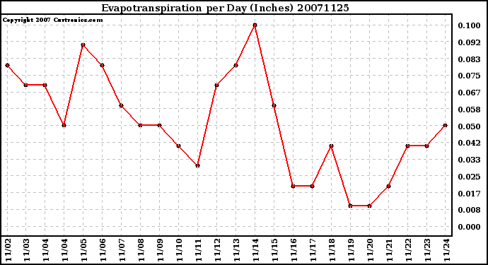 Milwaukee Weather Evapotranspiration per Day (Inches)