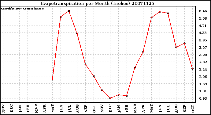 Milwaukee Weather Evapotranspiration per Month (Inches)