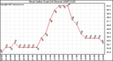 Milwaukee Weather Heat Index (Last 24 Hours)