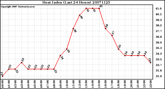 Milwaukee Weather Heat Index (Last 24 Hours)