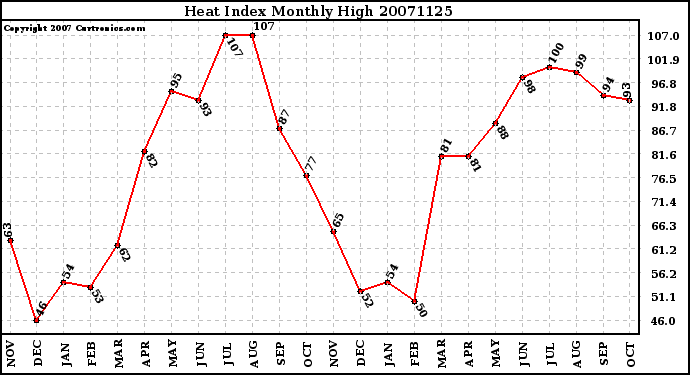 Milwaukee Weather Heat Index Monthly High