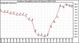 Milwaukee Weather Outdoor Humidity (Last 24 Hours)