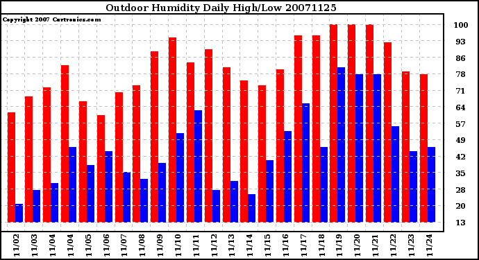 Milwaukee Weather Outdoor Humidity Daily High/Low