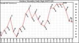 Milwaukee Weather Outdoor Humidity Daily High