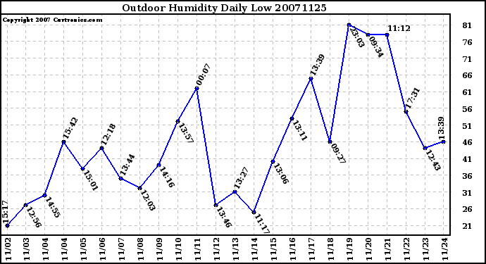 Milwaukee Weather Outdoor Humidity Daily Low