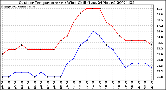 Milwaukee Weather Outdoor Temperature (vs) Wind Chill (Last 24 Hours)